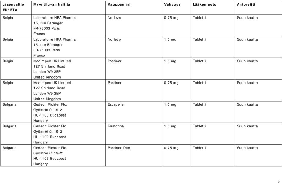 kautta Postinor 0,75 mg Tabletti Suun kautta Escapelle 1,5 mg Tabletti Suun