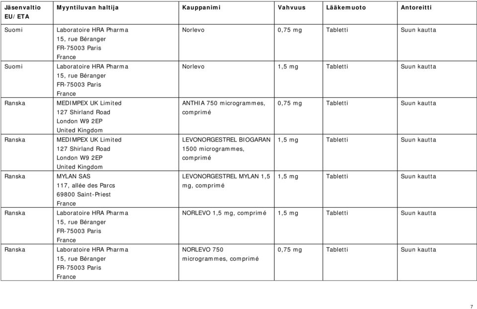 kautta comprimé LEVONORGESTREL BIOGARAN 1,5 mg Tabletti Suun kautta 1500 microgrammes, comprimé LEVONORGESTREL MYLAN 1,5 1,5 mg