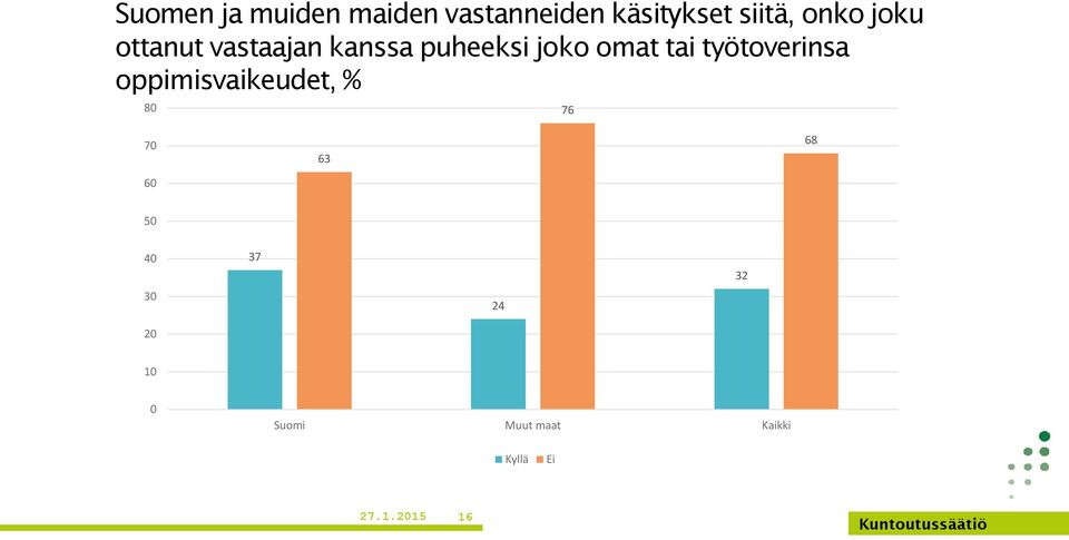 työtoverinsa oppimisvaikeudet, % 80 76 70 60 63 68 50 40