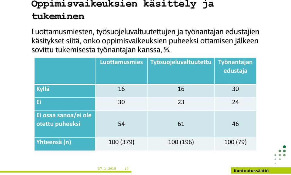 työnantajan kanssa, %.