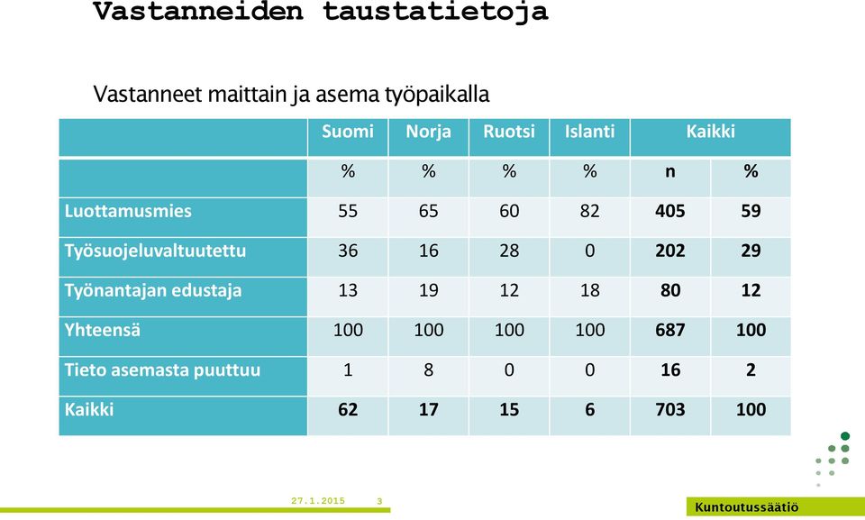 Työsuojeluvaltuutettu 36 16 28 0 202 29 Työnantajan edustaja 13 19 12 18 80 12