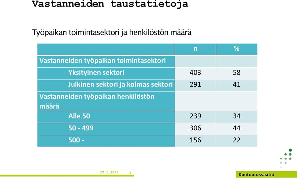 403 58 Julkinen sektori ja kolmas sektori 291 41 Vastanneiden