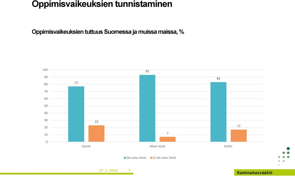 60 50 40 77 93 83 30 20 10 23 7 17 0 Suomi Muut