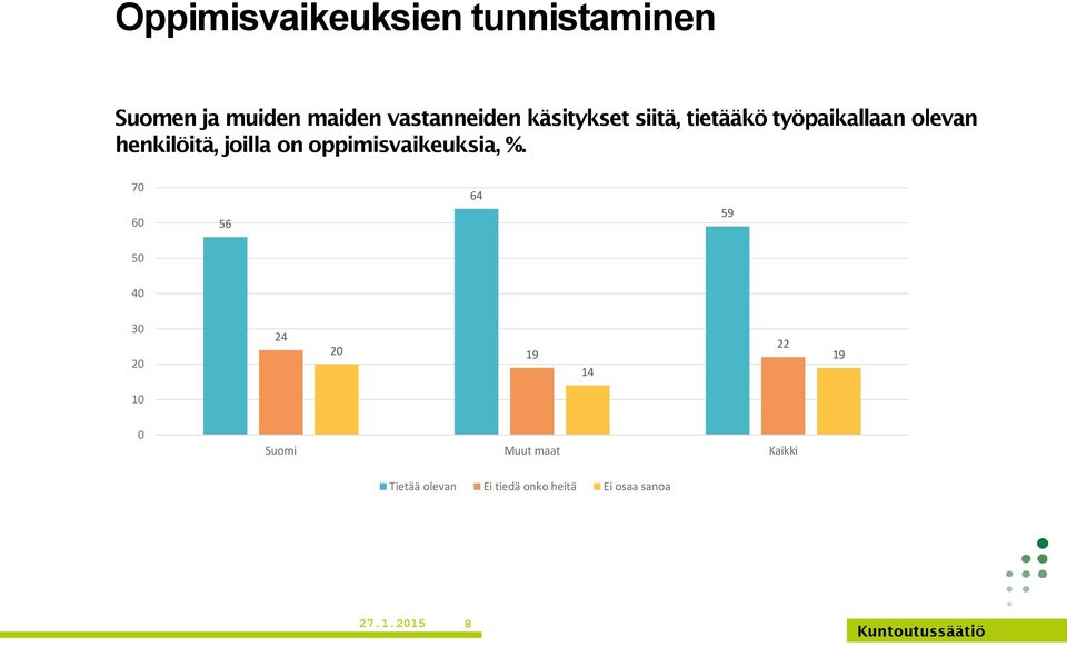 oppimisvaikeuksia, %.
