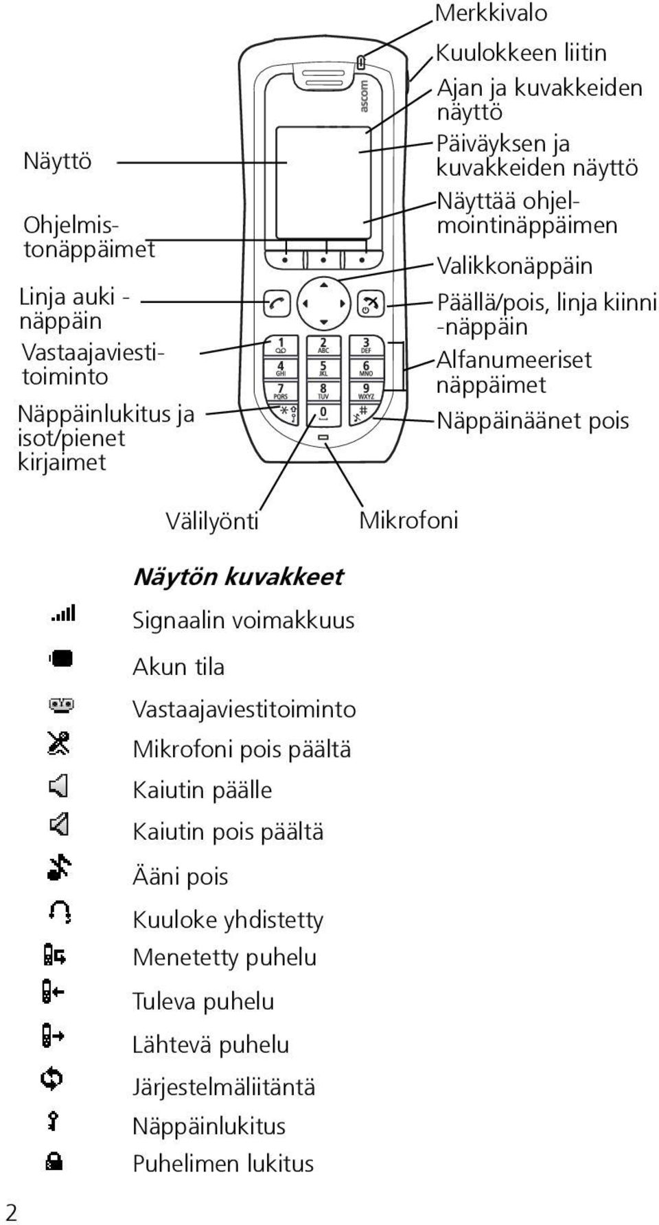 -näppäin Alfanumeeriset näppäimet Näppäinäänet pois Suomi Näytön kuvakkeet Signaalin voimakkuus Akun tila Vastaajaviestitoiminto Mikrofoni pois päältä