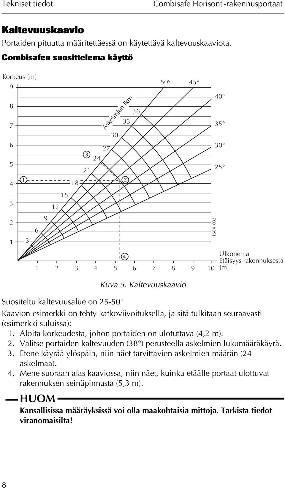 Kaltevuuskaavio Suositeltu kaltevuusalue on 25-50 Kaavion esimerkki on tehty katkoviivoituksella, ja sitä tulkitaan seuraavasti (esimerkki suluissa): 1.