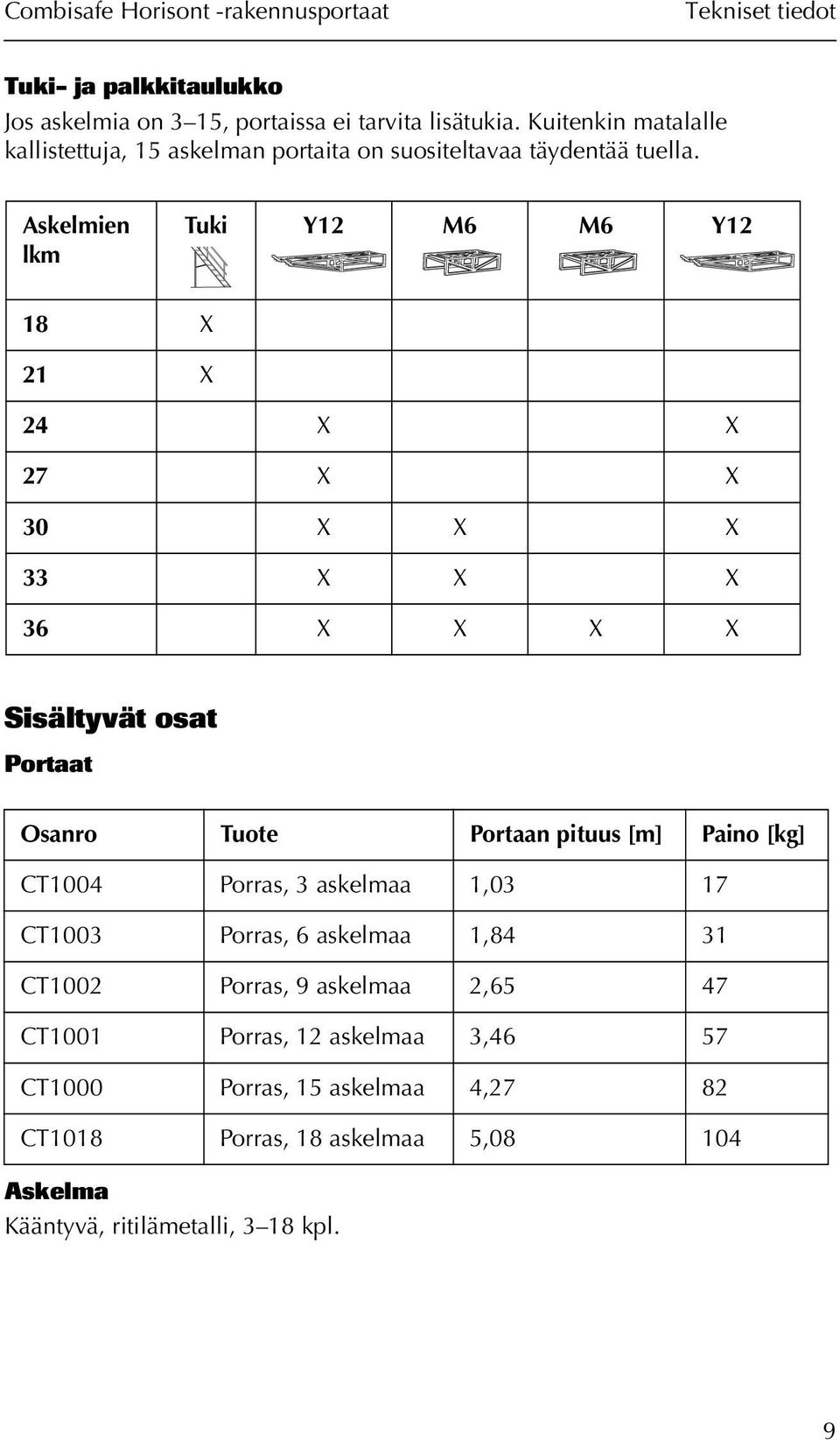 Askelmien lkm Tuki Y12 M6 M6 Y12 18 X 21 X 24 X X 27 X X 30 X X X 33 X X X 36 X X X X Sisältyvät osat Portaat Osanro Tuote Portaan pituus [m] Paino [kg]