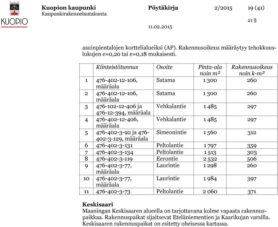 476-402-12-406, Vehkalantie 1 485 297 5 476-402-3-92 ja 476- Simeonintie 1 560 312 402-3-129, 6 476-402-3-131 Peltolantie 1 797 359 7 476-402-3-134 Peltolantie 1 513 303 8 476-402-3-119 Eerontie 2