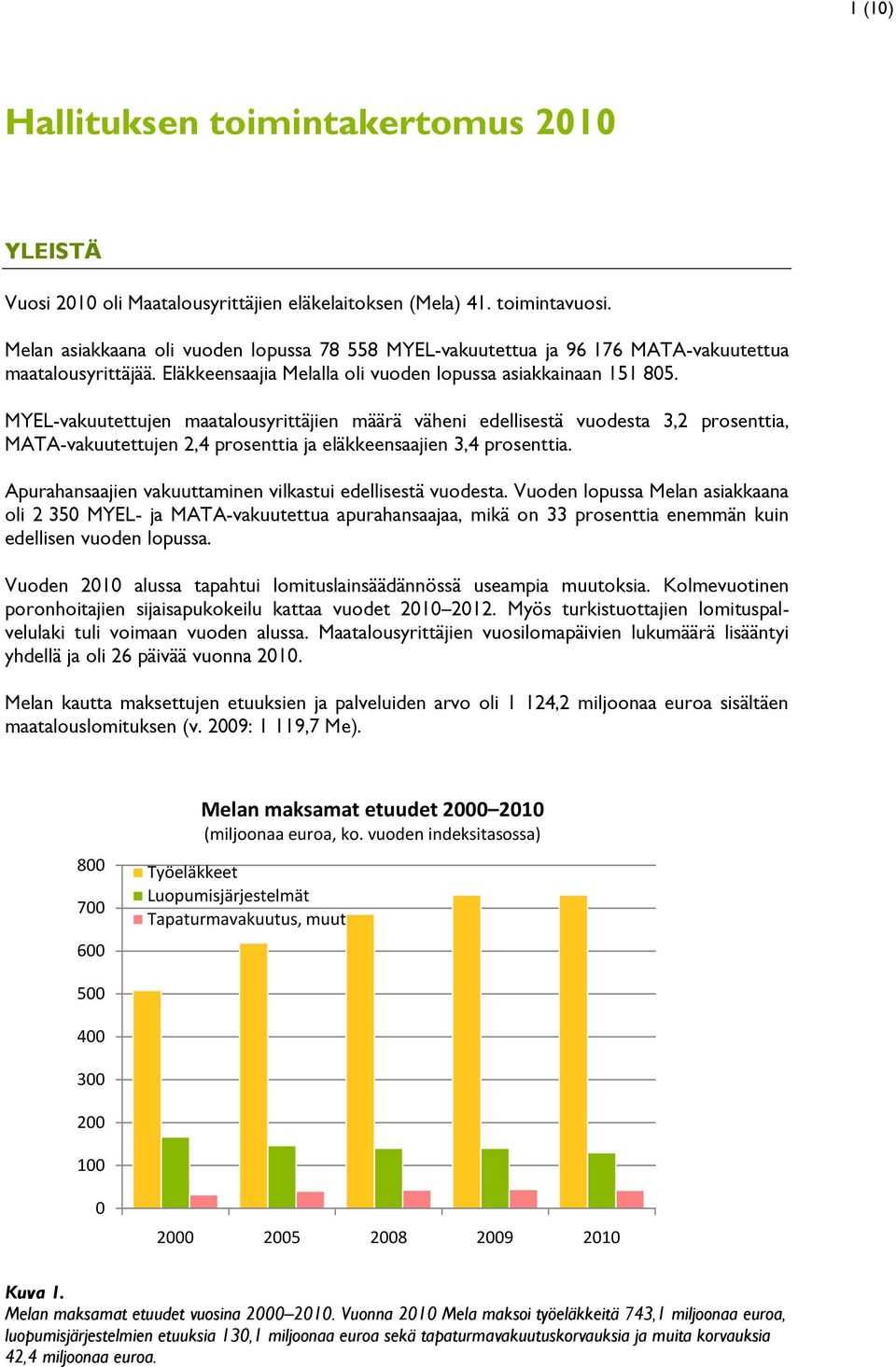 MYEL-vakuutettujen maatalousyrittäjien määrä väheni edellisestä vuodesta 3,2 prosenttia, MATA-vakuutettujen 2,4 prosenttia ja eläkkeensaajien 3,4 prosenttia.