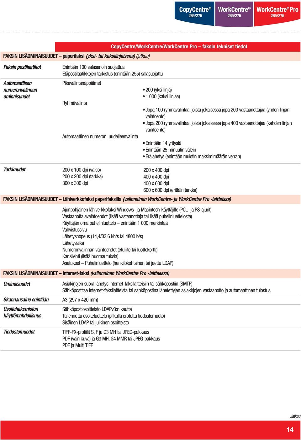 ryhmävalintaa, joista jokaisessa jopa 200 vastaanottajaa (yhden linjan vaihtoehto) Jopa 200 ryhmävalintaa, joista jokaisessa jopa 400 vastaanottajaa (kahden linjan vaihtoehto) Enintään 14 yritystä