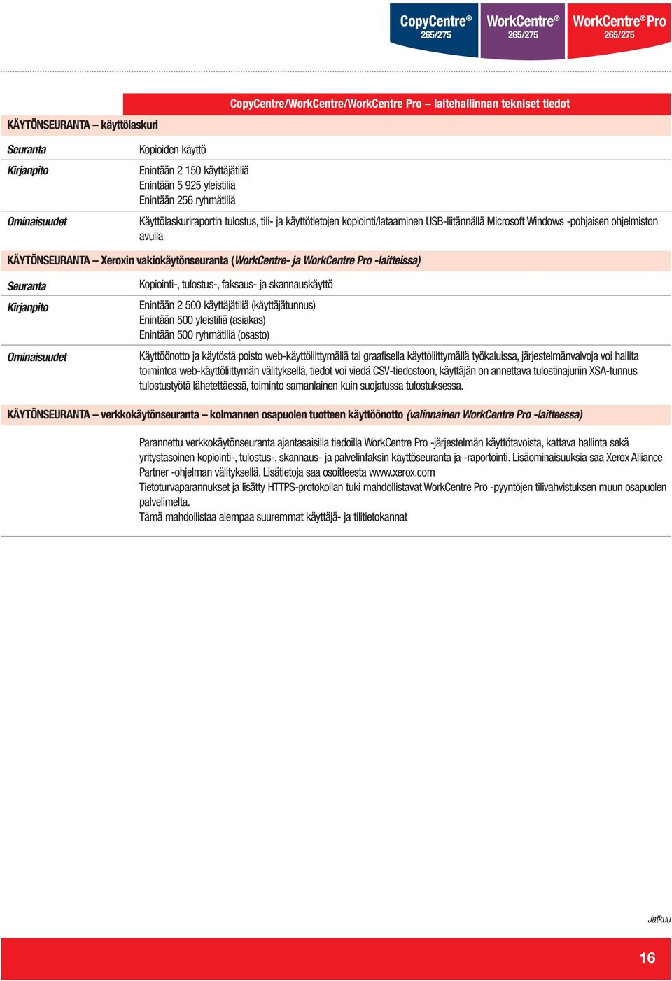 (WorkCentre- ja -laitteissa) Seuranta Kirjanpito Ominaisuudet Kopiointi-, tulostus-, faksaus- ja skannauskäyttö Enintään 2 500 käyttäjätiliä (käyttäjätunnus) Enintään 500 yleistiliä (asiakas)