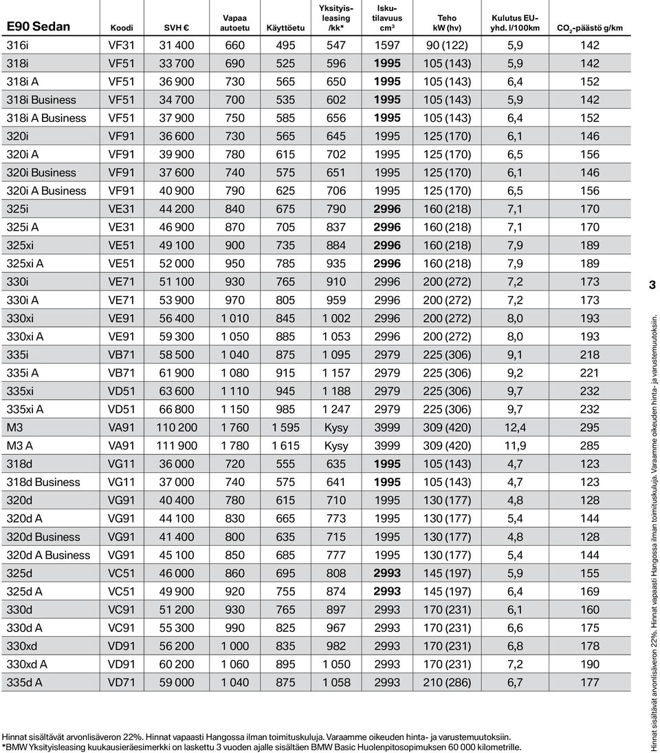 VF51 34 700 700 535 602 1995 105 (143) 5,9 142 318i A Business VF51 37 900 750 585 656 1995 105 (143) 6,4 152 320i VF91 36 600 730 565 645 1995 125 (170) 6,1 146 320i A VF91 39 900 780 615 702 1995