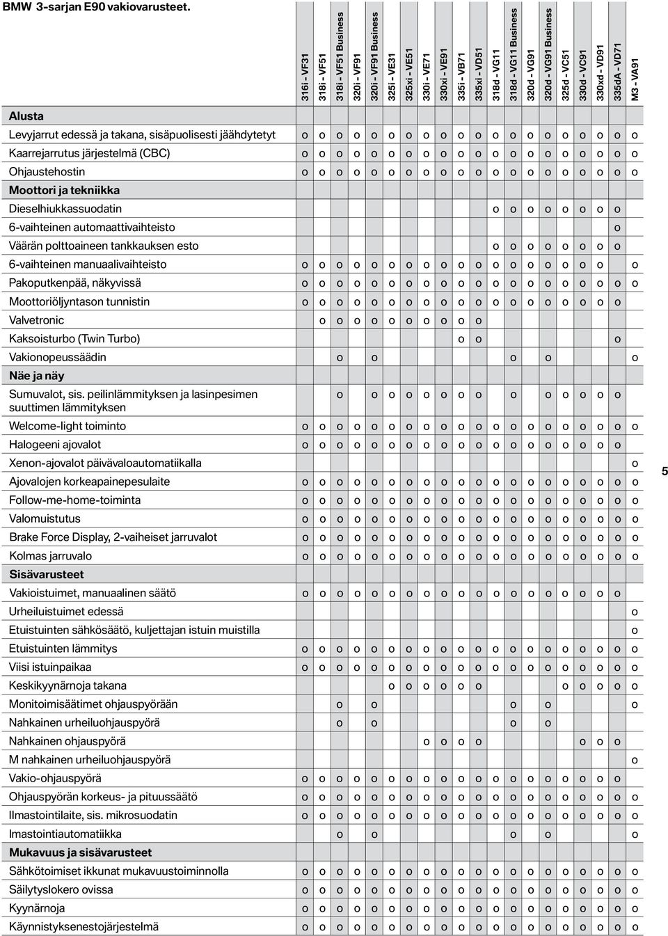 320d - VG91 Business 325d - VC51 330d - VC91 330xd - VD91 335dA - VD71 M3 - VA91 Alusta Levyjarrut edessä ja takana, sisäpuolisesti jäähdytetyt o o o o o o o o o o o o o o o o o o o o Kaarrejarrutus