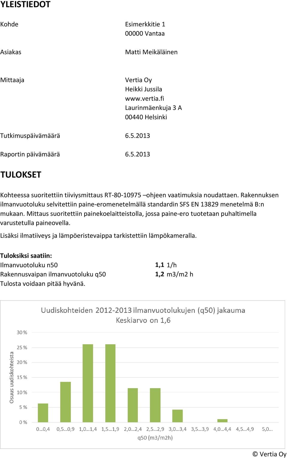 Rakennuksen ilmanvuotoluku selvitettiin paine-eromenetelmällä standardin SFS EN 13829 menetelmä B:n mukaan.