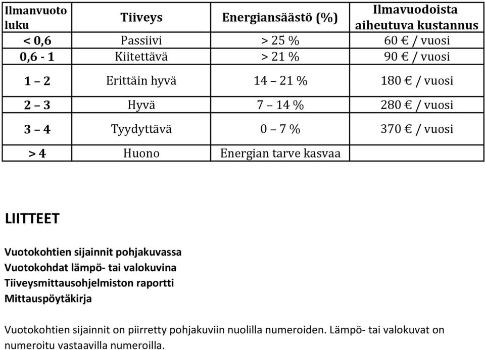 tarve kasvaa LIITTEET Vuotokohtien sijainnit pohjakuvassa Vuotokohdat lämpö- tai valokuvina Tiiveysmittausohjelmiston raportti