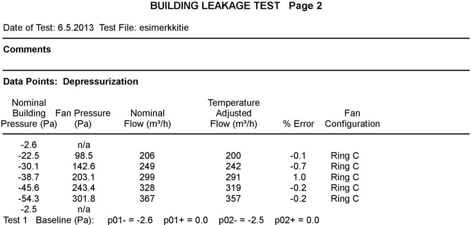 Pressure Pressure (Pa) (Pa) Nominal Flow (m³/h) Temperature Adjusted Flow (m³/h) % Error Fan Configuration -2.6 n/a -22.