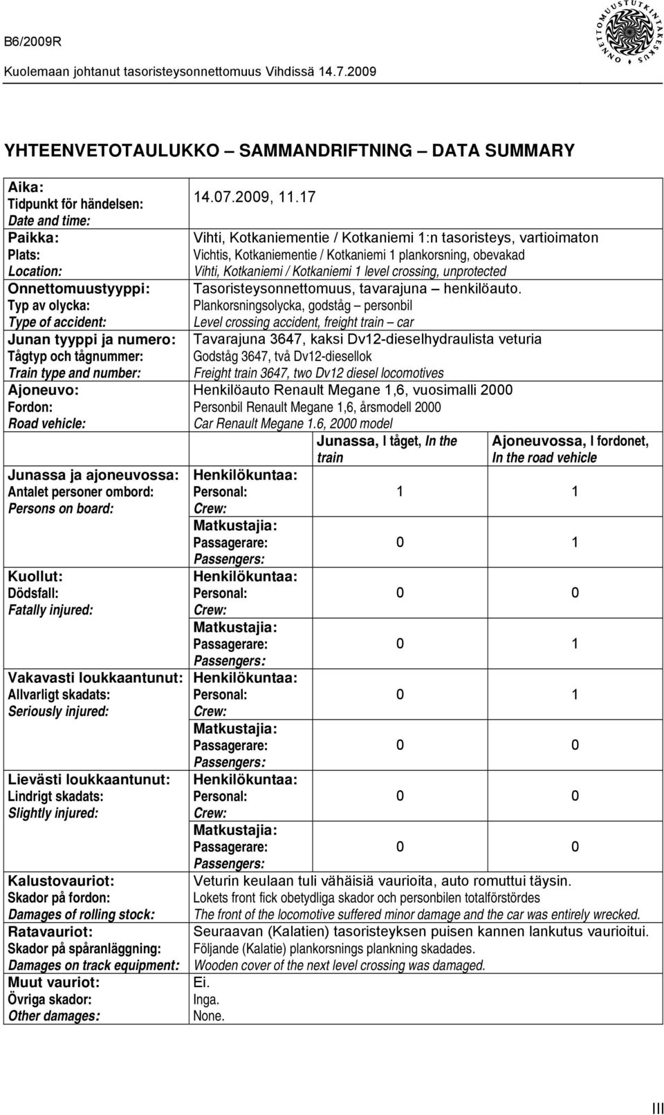 loukkaantunut: Allvarligt skadats: Seriously injured: Lievästi loukkaantunut: Lindrigt skadats: Slightly injured: Kalustovauriot: Skador på fordon: Damages of rolling stock: Ratavauriot: Skador på