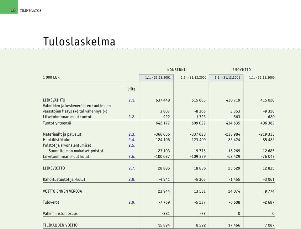 5. Suunnitelman mukaiset poistot -23 103-19 775-16 269-12 685 Liiketoiminnan muut kulut 2.6. -100 027-109 379-68 429-76 047 LIIKEVOITTO 2.7. 28 885 18 836 25 529 12 835 Rahoitustuotot ja -kulut 2.8. -4 941-5 305-1 455-3 061 VOITTO ENNEN VEROJA 23 944 13 531 24 074 9 774 Tuloverot 2.