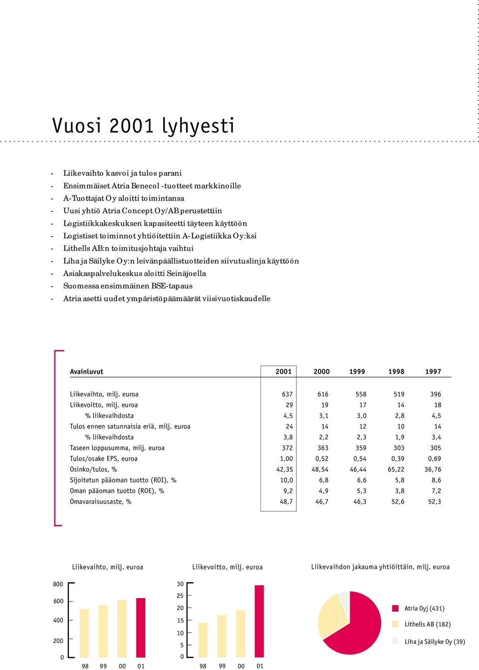 siivutuslinja käyttöön - Asiakaspalvelukeskus aloitti Seinäjoella - Suomessa ensimmäinen BSE-tapaus - Atria asetti uudet ympäristöpäämäärät viisivuotiskaudelle Avainluvut 2001 2000 1999 1998 1997