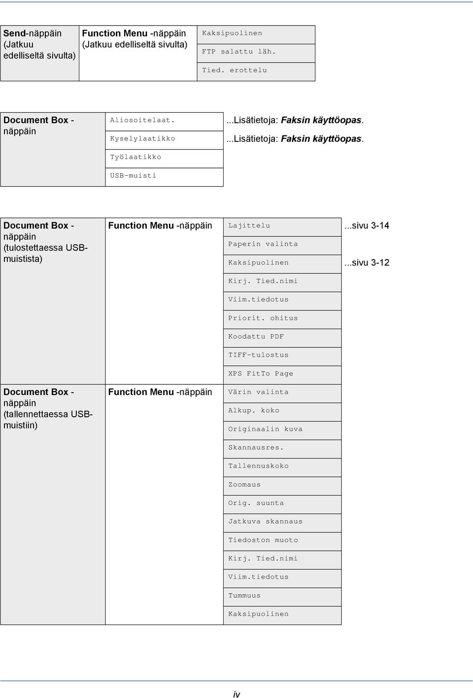 ..sivu 3-14 Paperin valinta Kaksipuolinen...sivu 3-12 Document Box - näppäin (tallennettaessa USBmuistiin) Function Menu -näppäin Kirj. Tied.nimi Viim.tiedotus Priorit.