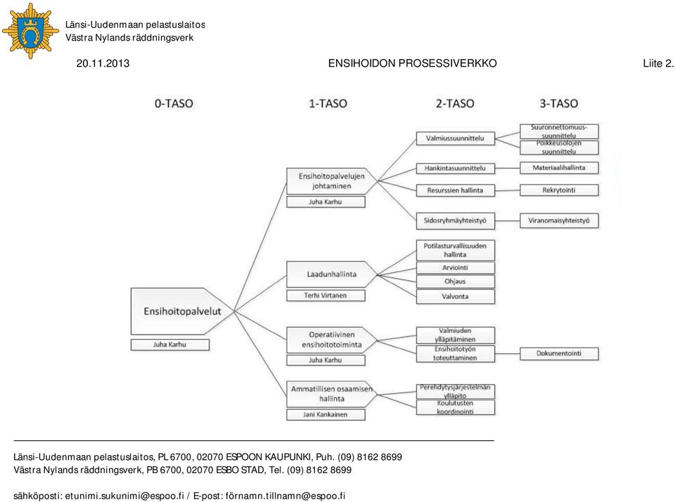 2013 ENSIHOIDON PROSESSIVERKKO Liite 2.