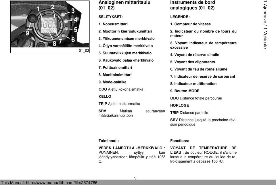 Mode-painike ODO Ajettu kokonaismatka KELLO TRIP Ajettu osittaismatka SRV Matkaa seuraavaan määräaikaishuoltoon Instruments de bord analogiques (01_02) LÉGENDE : 1. Compteur de vitesse 2.