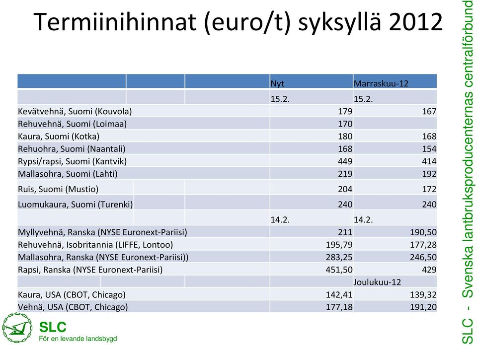 Rypsi/rapsi, Suomi (Kantvik) 449 414 Mallasohra, Suomi (Lahti) 21