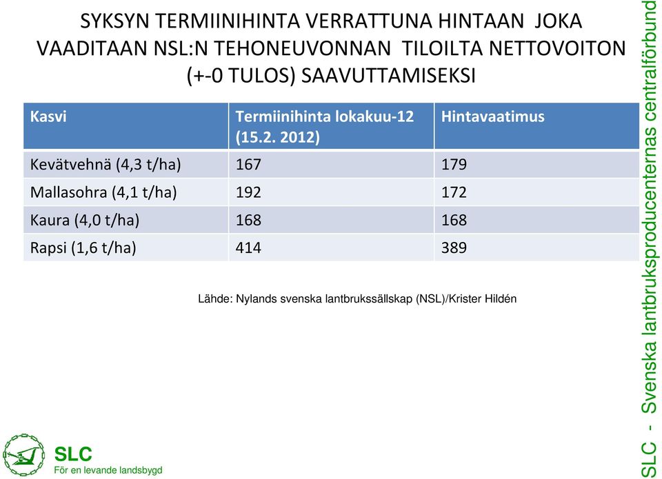 Termiinihinta lokakuu-12 