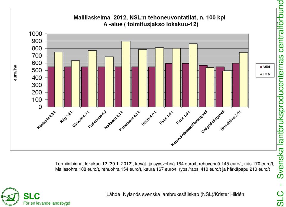 2012), kevät- ja syysvehnä 164 euro/t, rehuvehnä 145 euro/t, ruis 170