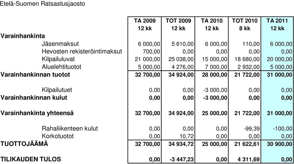 700,00 34 924,00 28 000,00 21 722,00 31 000,00 Kilpailutuet 0,00 0,00-3 000,00 0,00 0,00 Varainhankinnan kulut 0,00 0,00-3 000,00 0,00 0,00 Varainhankinta yhteensä 32 700,00 34 924,00 25 000,00 21