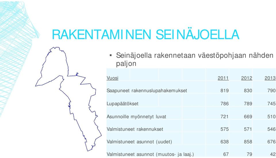 745 Asunnoille myönnetyt luvat 721 669 510 Valmistuneet rakennukset 575 571 546