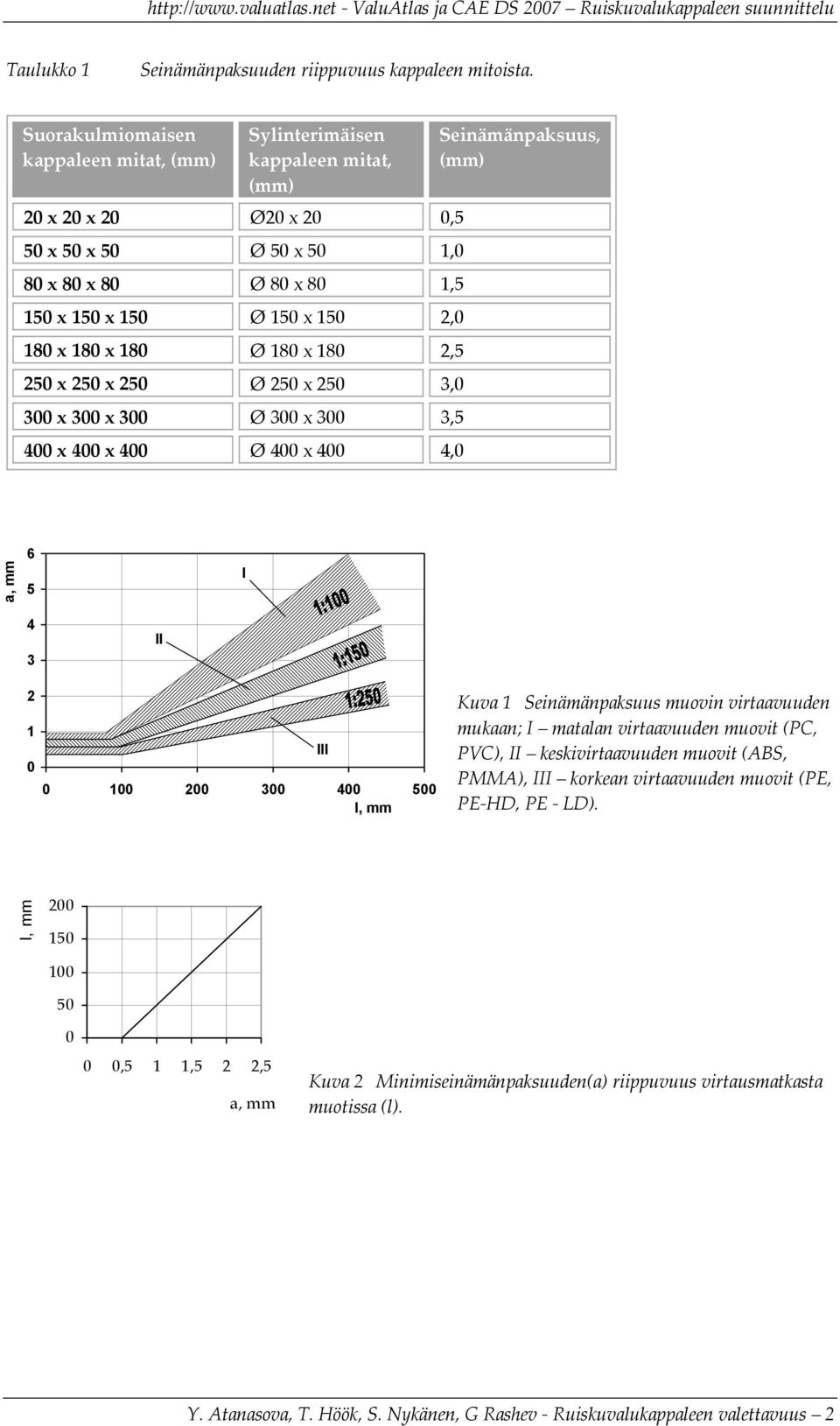Ø 180 х 180 2,5 250 х 250 х 250 Ø 250 х 250 3,0 300 х 300 х 300 Ø 300 х 300 3,5 400 х 400 х 400 Ø 400 х 400 4,0 Seinämänpksuus, (mm), mm 6 5 I 4 3 II 2 1 III 0 0 100 200 300 400 500 l, mm Kuv 1