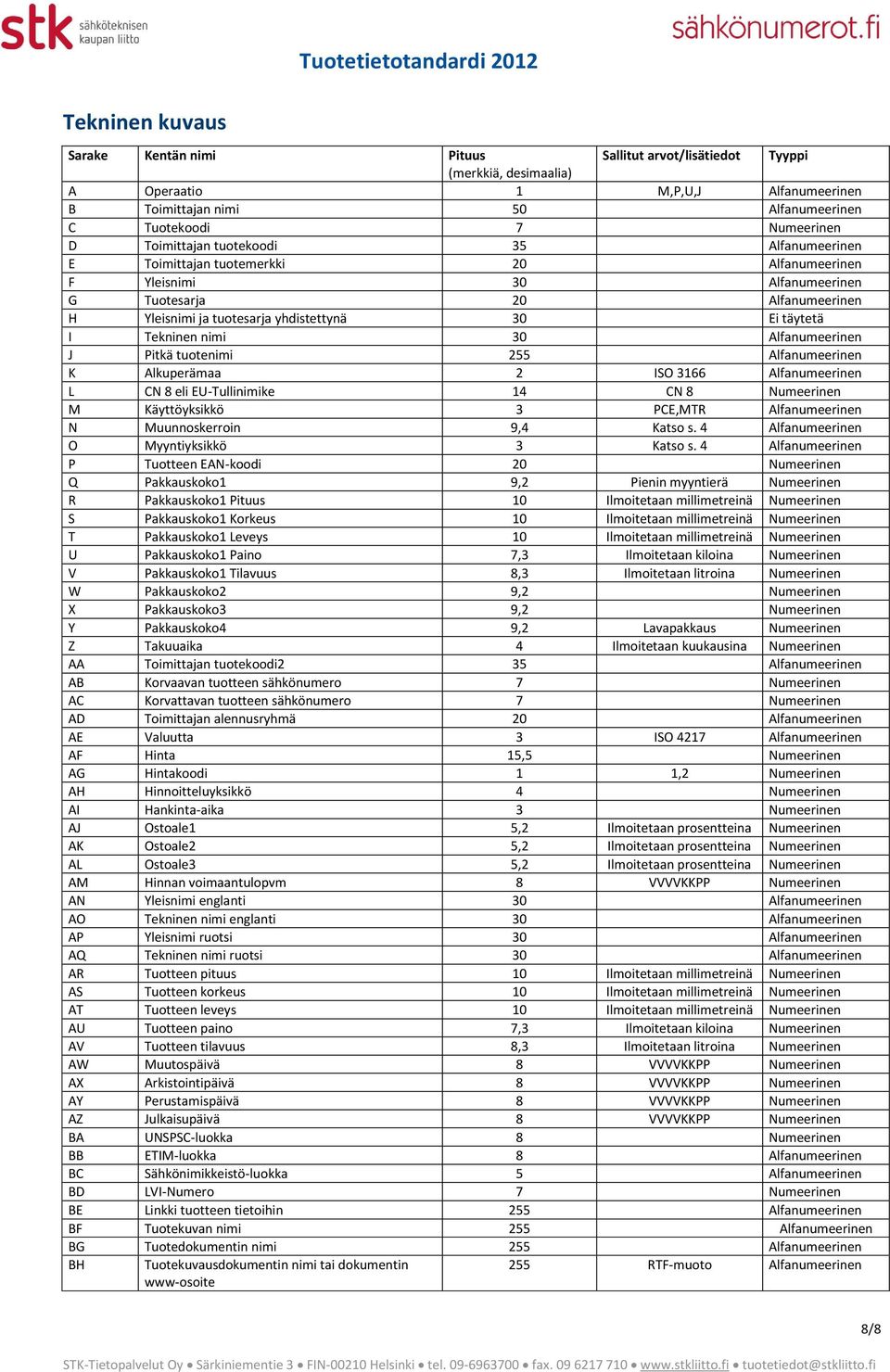 I Tekninen nimi 30 Alfanumeerinen J Pitkä tuotenimi 255 Alfanumeerinen K Alkuperämaa 2 ISO 3166 Alfanumeerinen L CN 8 eli EU-Tullinimike 14 CN 8 Numeerinen M Käyttöyksikkö 3 PCE,MTR Alfanumeerinen N