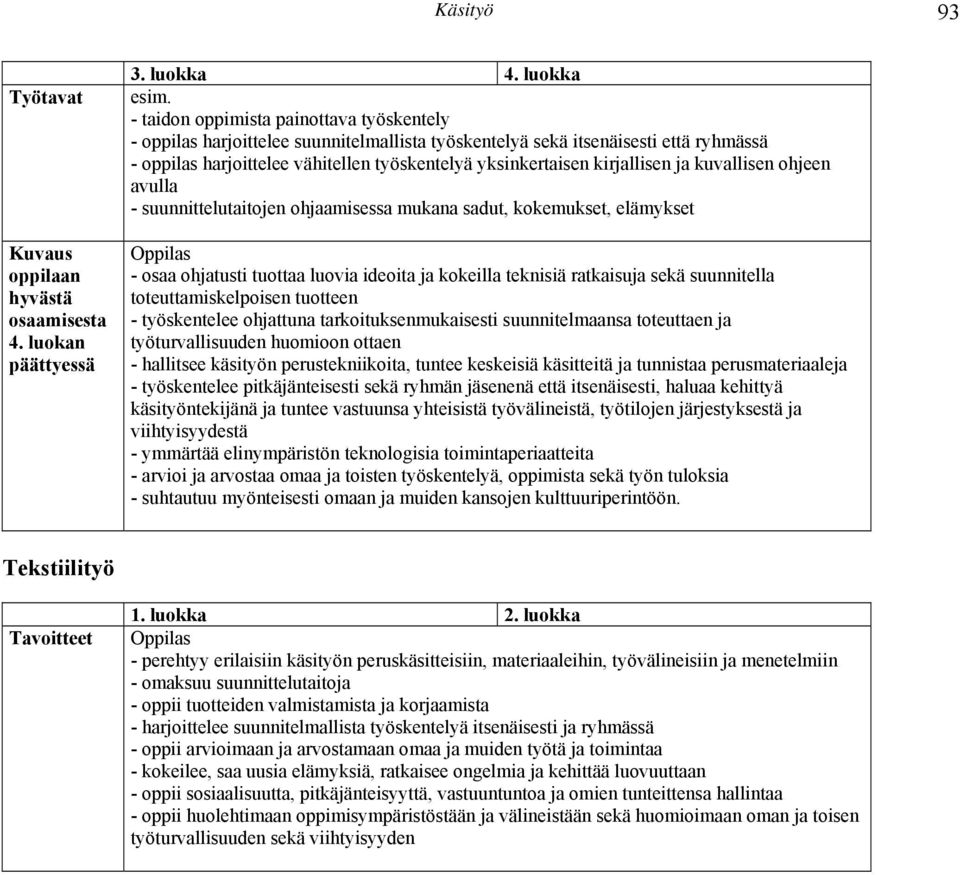 kirjallisen ja kuvallisen ohjeen avulla - suunnittelutaitojen ohjaamisessa mukana sadut, kokemukset, elämykset Oppilas - osaa ohjatusti tuottaa luovia ideoita ja kokeilla teknisiä ratkaisuja sekä