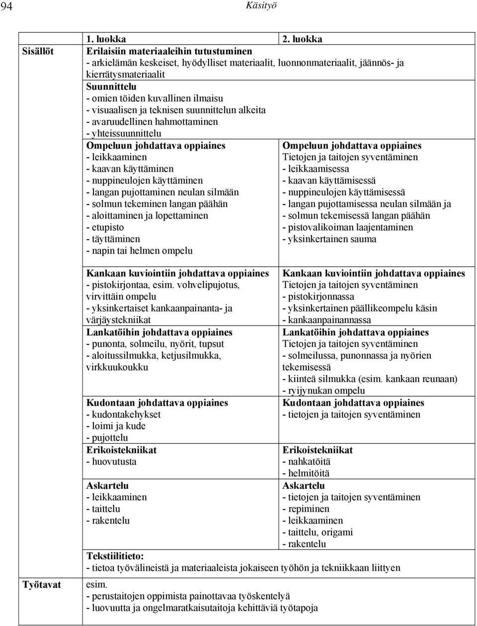visuaalisen ja teknisen suunnittelun alkeita - avaruudellinen hahmottaminen - yhteissuunnittelu Ompeluun johdattava oppiaines - leikkaaminen - kaavan käyttäminen - nuppineulojen käyttäminen - langan