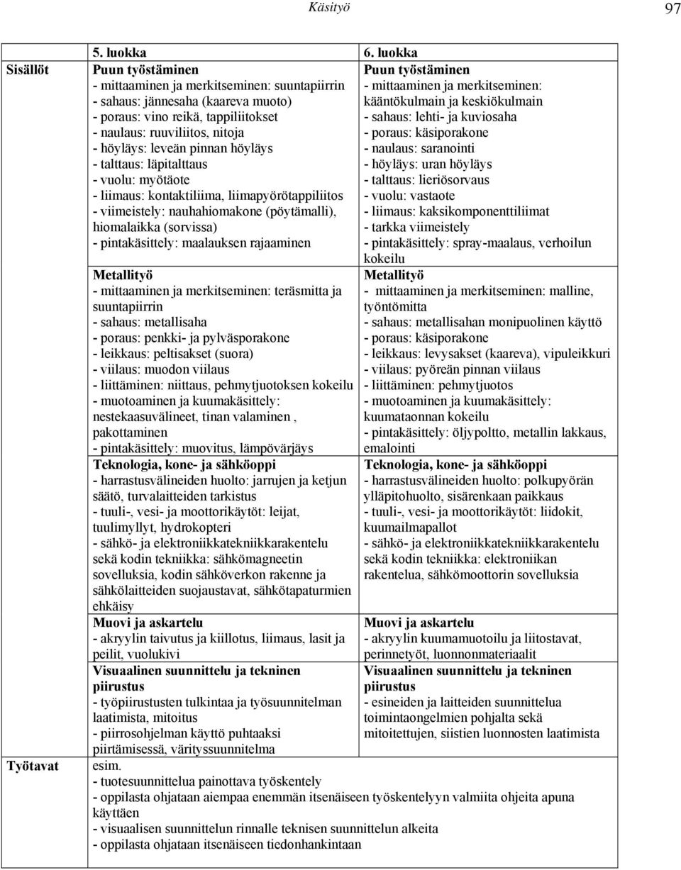 vino reikä, tappiliitokset - sahaus: lehti- ja kuviosaha - naulaus: ruuviliitos, nitoja - poraus: käsiporakone - höyläys: leveän pinnan höyläys - naulaus: saranointi - talttaus: läpitalttaus -
