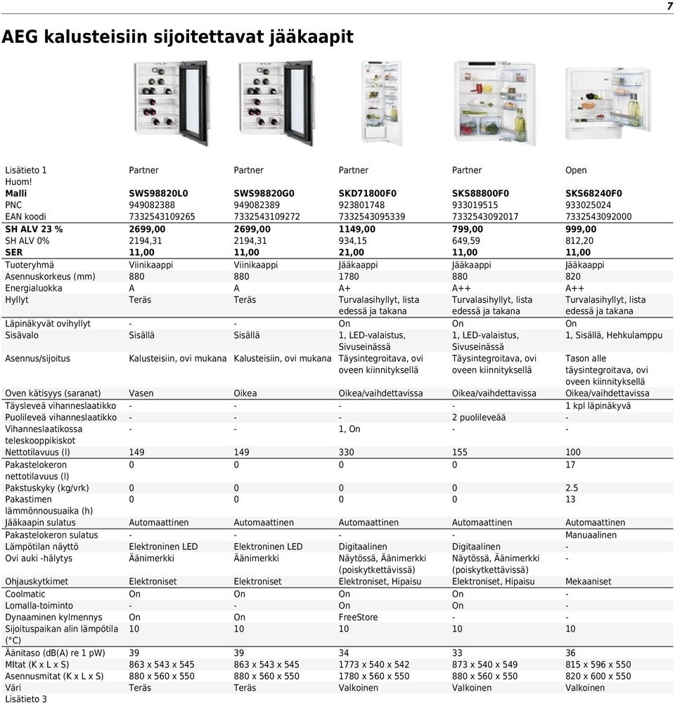 880 + Turvalasihyllyt, lista edessä ja takana 1, LEDvalaistus, Sivuseinässä Täysintegroitava, ovi oveen kiinnityksellä SKS68240F0 93302024 733243092000 999,00 812,20 11,00 Jääkaappi 820 +