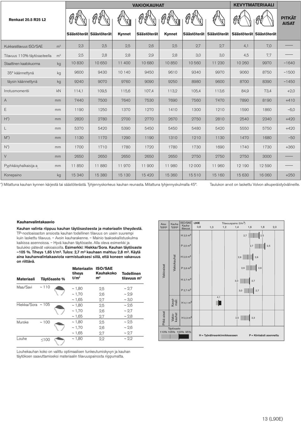 täytösasteella m 3 2,5 2,8 2,8 2,9 2,8 3,0 3,0 4,5 7,7 Staattinen kaatokuorma kg 10 830 10 650 11 400 10 680 10 850 10 560 11 230 10 260 9970 1640 35 käännettynä kg 9600 9430 10 140 9450 9610 9340
