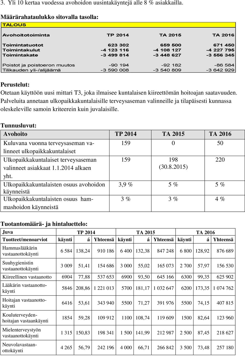 -90 194-92 182-86 584 Tilikauden yli-/alijäämä -3 590 008-3 540 809-3 642 929 Perustelut: Otetaan käyttöön uusi mittari T3, joka ilmaisee kuntalaisen kiireettömän hoitoajan saatavuuden.