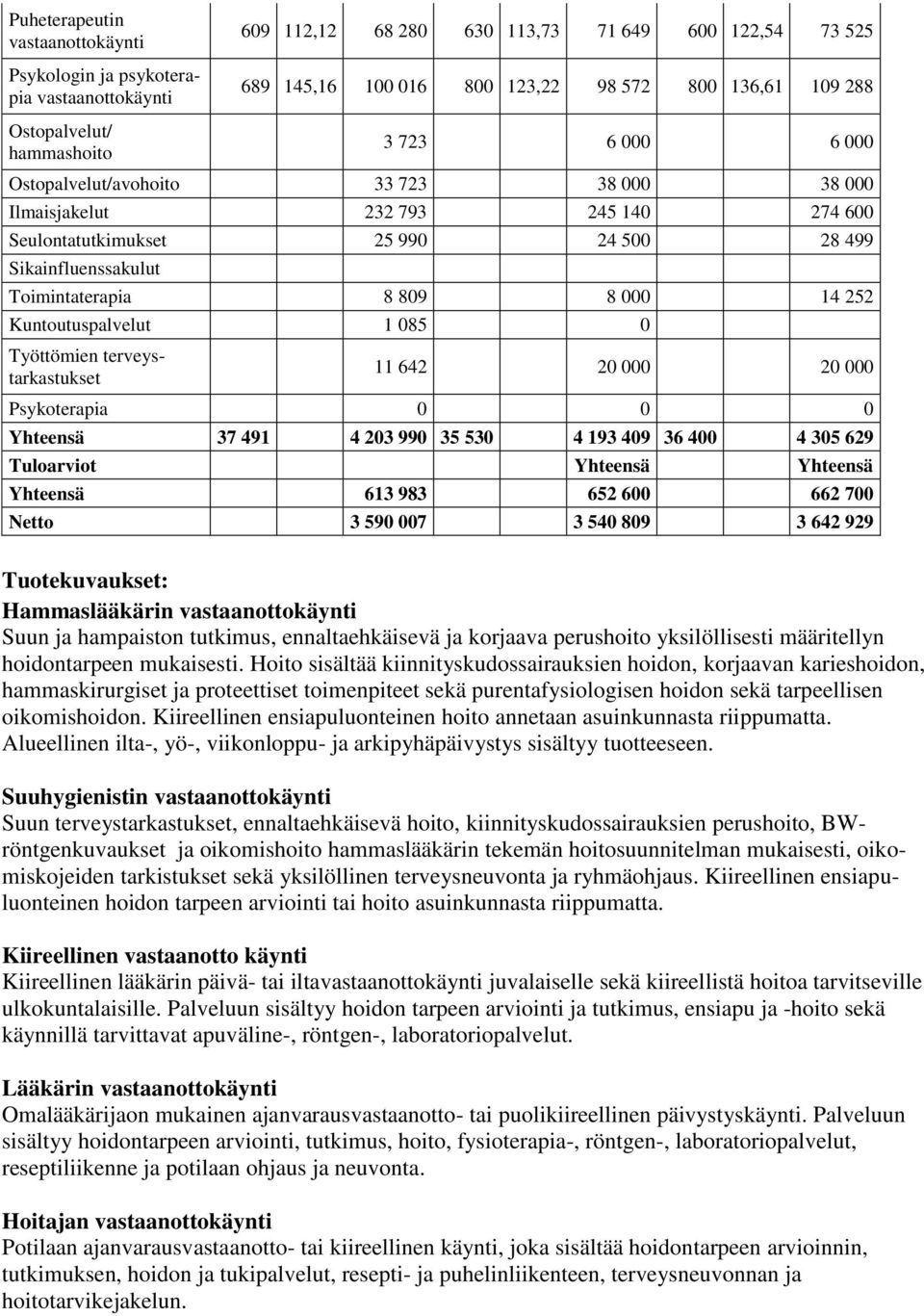 Toimintaterapia 8 809 8 000 14 252 Kuntoutuspalvelut 1 085 0 Työttömien terveystarkastukset 11 642 20 000 20 000 Psykoterapia 0 0 0 Yhteensä 37 491 4 203 990 35 530 4 193 409 36 400 4 305 629