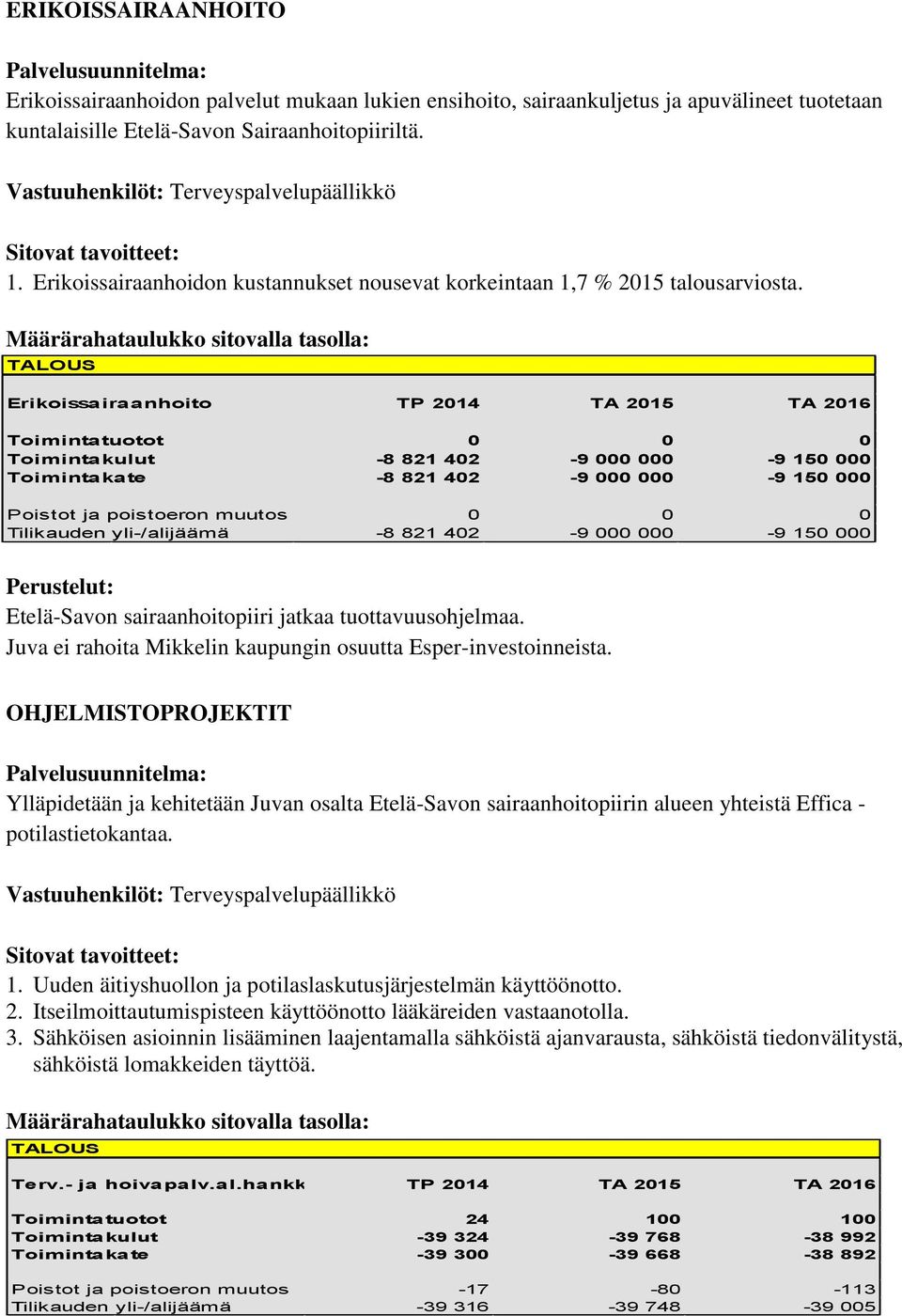 Erikoissairaanhoito TP 2014 TA 2015 TA 2016 Toimintatuotot 0 0 0 Toimintakulut -8 821 402-9 000 000-9 150 000 Toimintakate -8 821 402-9 000 000-9 150 000 Poistot ja poistoeron muutos 0 0 0 Tilikauden