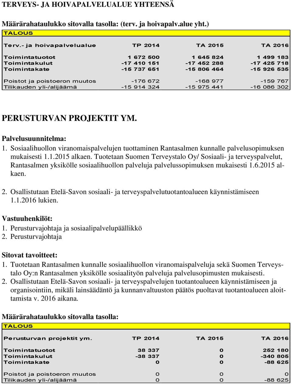 poistoeron muutos -176 672-168 977-159 767 Tilikauden yli-/alijäämä -15 914 324-15 975 441-16 086 302 PERUSTURVAN PROJEKTIT YM. 1.