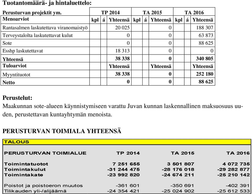 Esshp laskutettavat 18 313 0 0 Yhteensä 38 338 0 340 805 Tuloarviot Yhteensä Yhteensä Yhteensä Myyntituotot 38 338 0 252 180 Netto 0 0 88 625 Perustelut: Maakunnan sote-alueen käynnistymiseen varattu