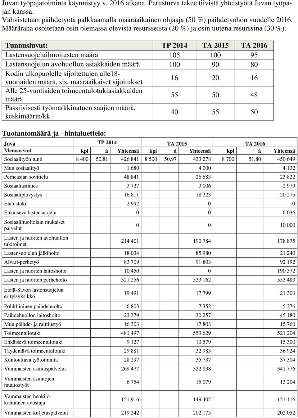 Tunnusluvut: TP 2014 TA 2015 TA 2016 Lastensuojeluilmoitusten määrä 105 100 95 Lastensuojelun avohuollon asiakkaiden määrä 100 90 80 Kodin ulkopuolelle sijoitettujen alle18- vuotiaiden määrä, sis.