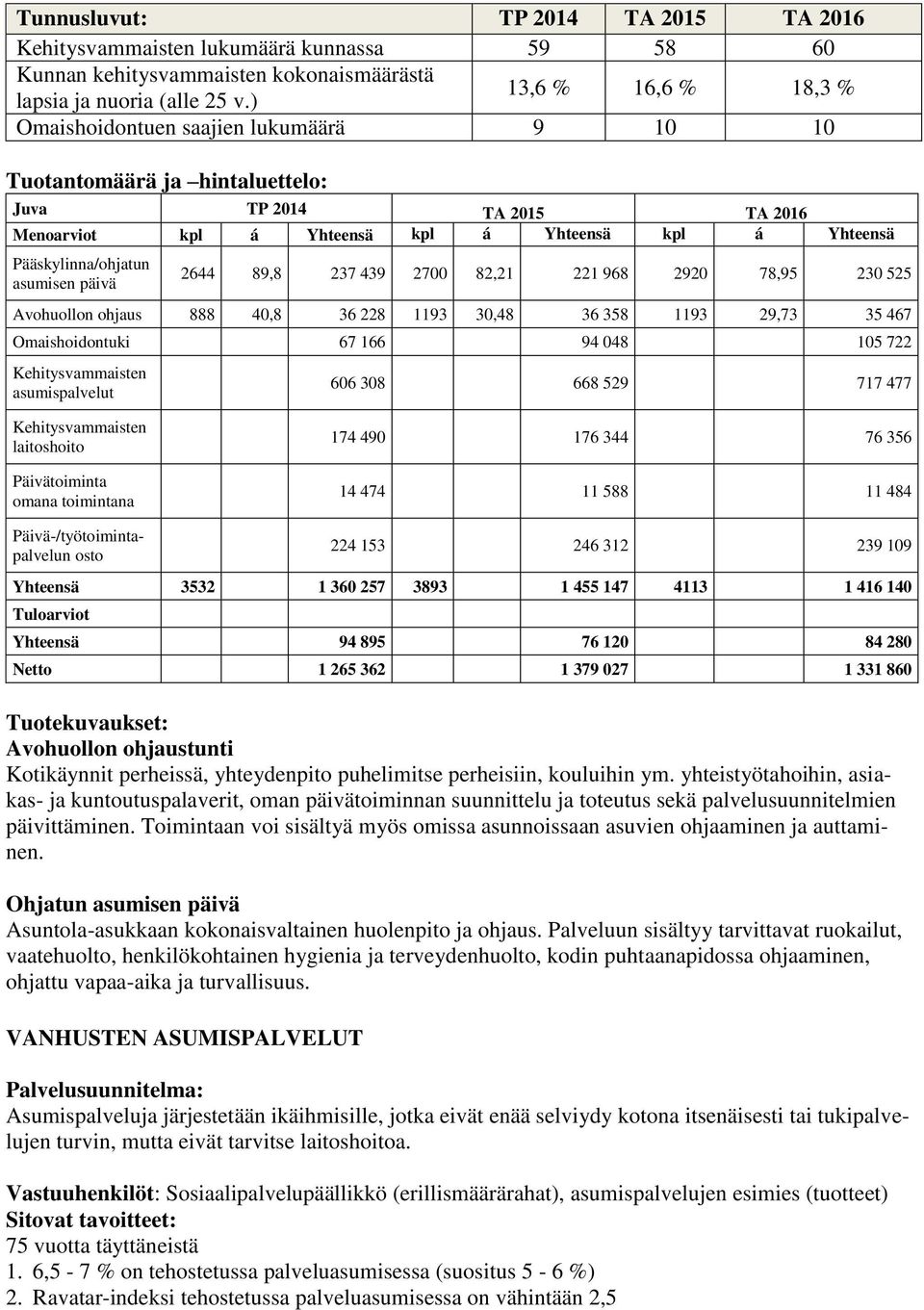 Pääskylinna/ohjatun asumisen päivä 2644 89,8 237 439 2700 82,21 221 968 2920 78,95 230 525 Avohuollon ohjaus 888 40,8 36 228 1193 30,48 36 358 1193 29,73 35 467 Omaishoidontuki 67 166 94 048 105 722