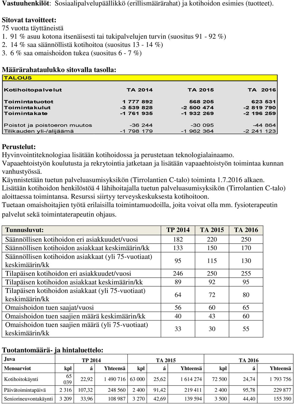 6 % saa omaishoidon tukea (suositus 6-7 %) Kotihoitopalvelut TA 2014 TA 2015 TA 2016 Toimintatuotot 1 777 892 568 205 623 531 Toimintakulut -3 539 828-2 500 474-2 819 790 Toimintakate -1 761 935-1