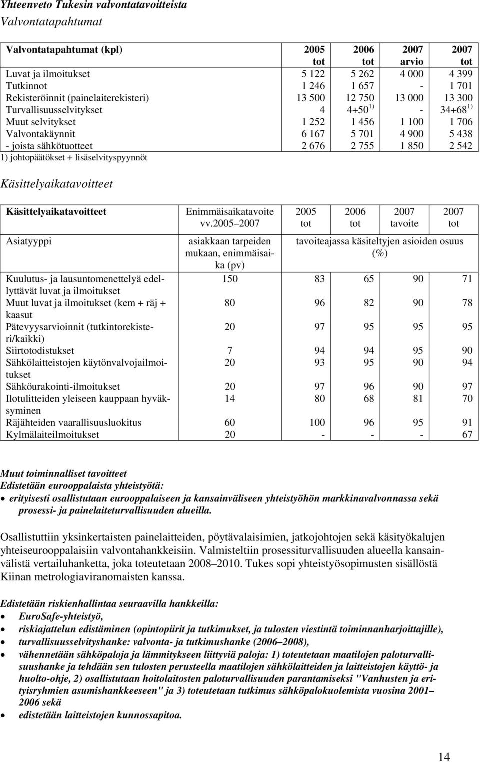 sähkötuotteet 2 676 2 755 1 850 2 542 1) johtopäätökset + lisäselvityspyynnöt Käsittelyaikatavoitteet Käsittelyaikatavoitteet Asiatyyppi Enimmäisaikatavoite vv.