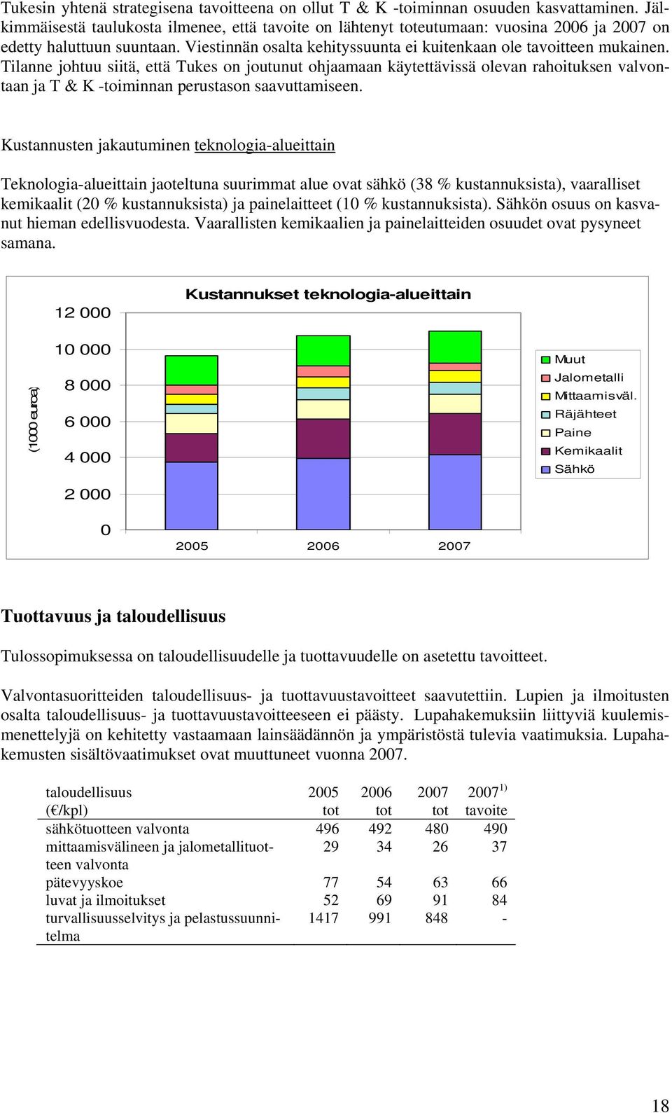 Tilanne johtuu siitä, että Tukes on joutunut ohjaamaan käytettävissä olevan rahoituksen valvontaan ja T & K -toiminnan perustason saavuttamiseen.