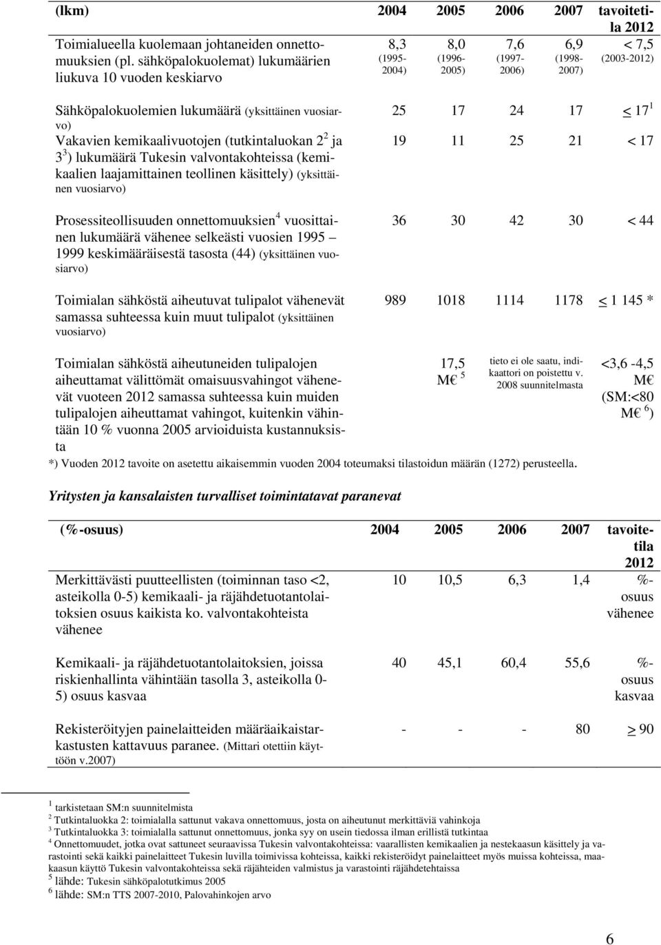 kemikaalivuotojen (tutkintaluokan 2 2 ja 3 3 ) lukumäärä Tukesin valvontakohteissa (kemikaalien laajamittainen teollinen käsittely) (yksittäinen vuosiarvo) Prosessiteollisuuden onnettomuuksien 4