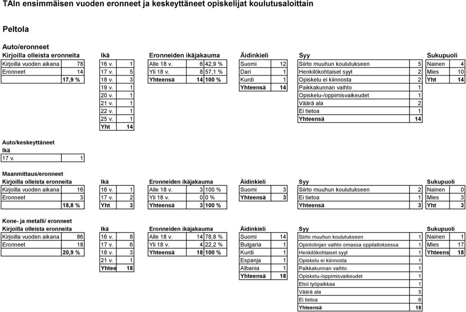 3 Yhteensä 14 100 % Kurdi 1 Opiskelu ei kiinnosta 2 Yht 14 19 v. 1 Yhteensä 14 Paikkakunnan vaihto 1 20 v. 1 Opiskelu-/oppimisvaikeudet 1 21 v. 1 Väärä ala 2 22 v. 1 Ei tietoa 1 25 v.